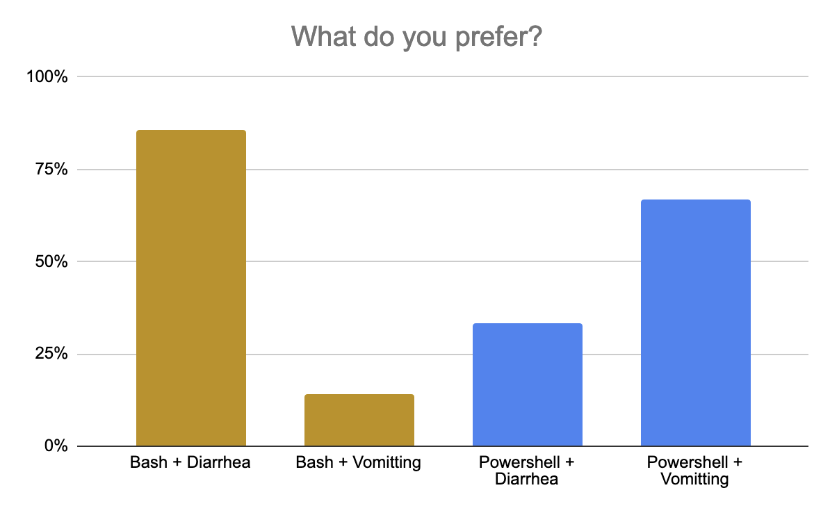 A screenshot of a bar chart made in Excel. Bash+Diarrhea=86%, Bash+Vomitting=14%, PowerShell+Diarrhea=33%, PowerShell+Vomitting=66%