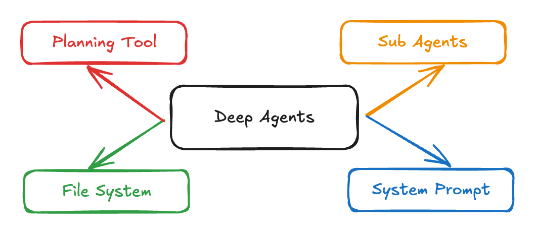 "hub and spoke diagram with deep agents in the middle and Planning Tool, Sub Agents, File System, and System Prompt surrounding"