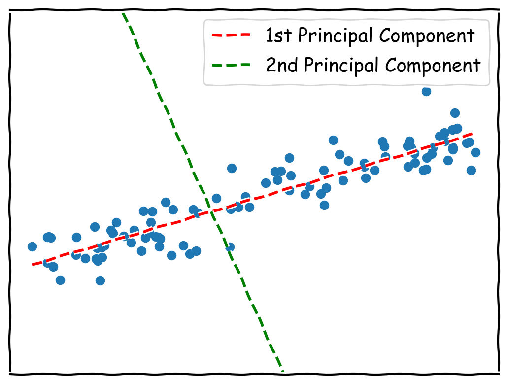 Scatter plot with a red line showing the trend and a green line perpendicular to it