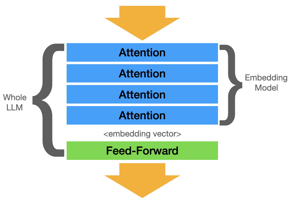 Diagram of attention layers stacked on top of feed forward layers