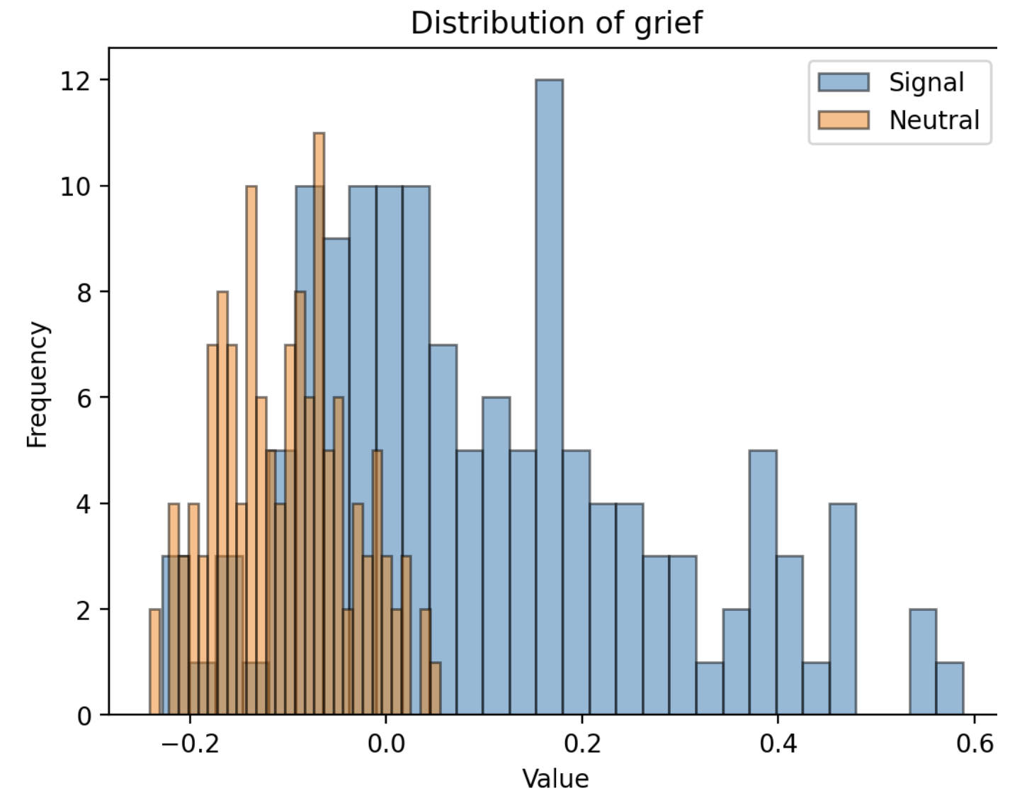 histogram, neutral vs grief. Neutral is clustered on the left, grief is spread across the entire scope