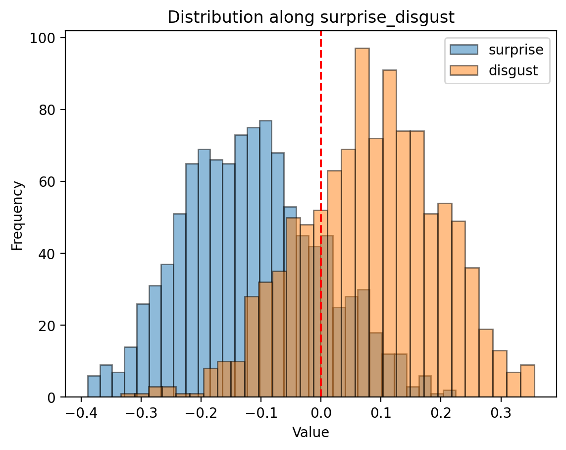 A histogram showing 2 humps, one for each emotion, and a red line between them. The humps overlap