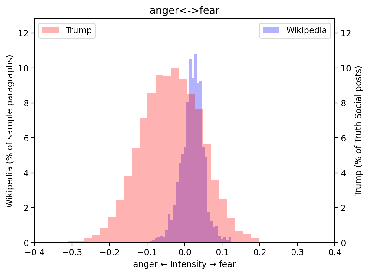 a histogram showing the distribution of emotional intensity between anger and fear in two different datasets: Trump’s Truth Social posts and Wikipedia articles. The x-axis represents the intensity scale, ranging from anger on the left (-0.4) to fear on the right (0.4). The y-axis on the left represents the percentage of sample paragraphs from Wikipedia, while the y-axis on the right represents the percentage of Truth Social posts from Trump. The histogram uses two colors: red for Trump's posts and blue for Wikipedia articles, with an overlap area shown in purple. The title of the graph is "anger<-->fear," and a legend in the top left corner identifies the colors used for each dataset.