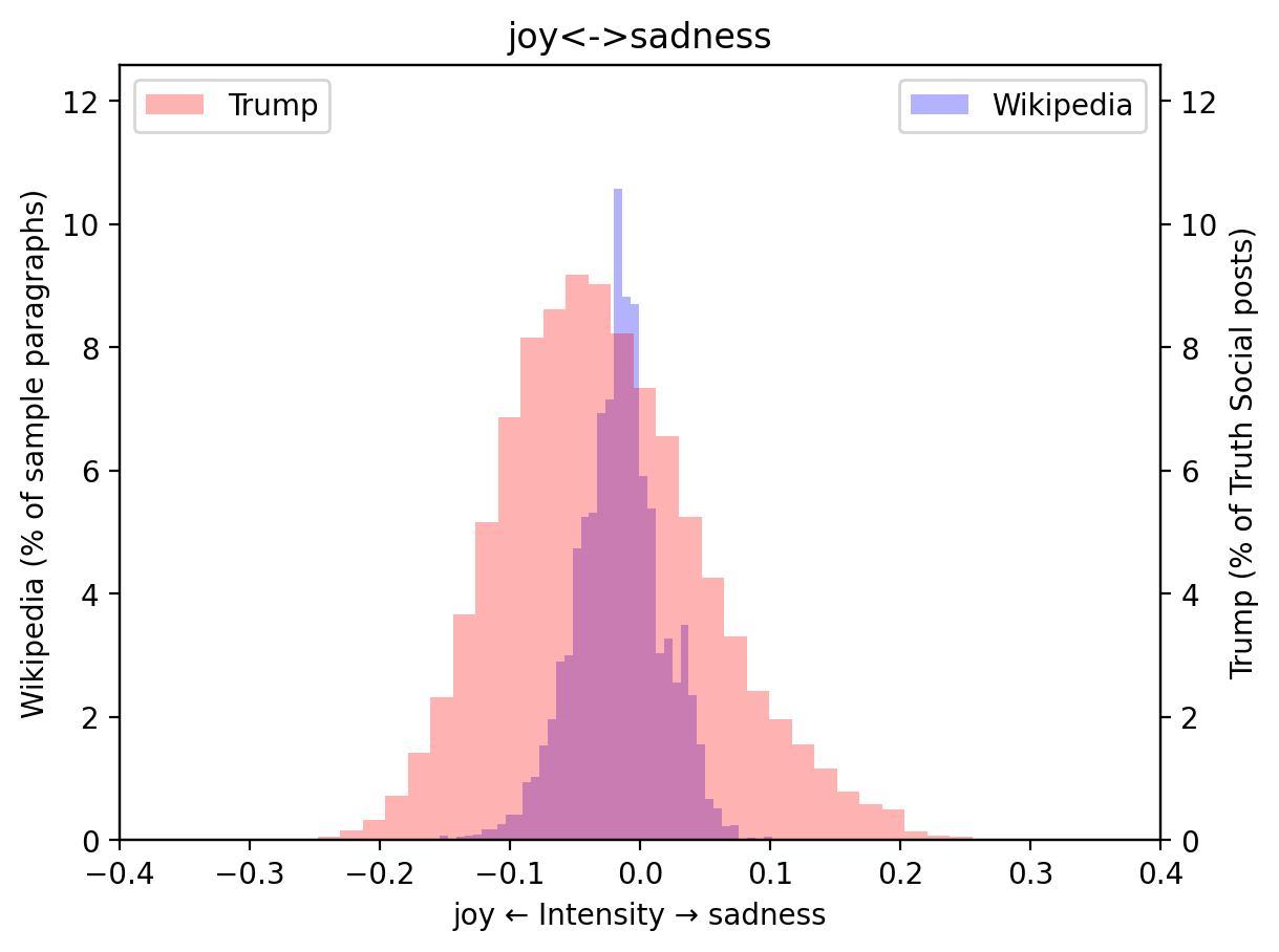 a histogram showing the distribution of emotional intensity between joy and sadness in two different datasets: Trump’s Truth Social posts and Wikipedia articles. The x-axis represents the intensity scale, ranging from joy on the left (-0.4) to sadness on the right (0.4). The y-axis on the left represents the percentage of sample paragraphs from Wikipedia, while the y-axis on the right represents the percentage of Truth Social posts from Trump. The histogram uses two colors: red for Trump's posts and blue for Wikipedia articles, with an overlap area shown in purple. The title of the graph is "joy<-->sadness," and a legend in the top left corner identifies the colors used for each dataset.