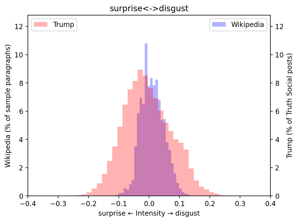 a histogram showing the distribution of emotional intensity between surprise and disgust in two different datasets: Trump’s Truth Social posts and Wikipedia articles. The x-axis represents the intensity scale, ranging from surprise on the left (-0.4) to disgust on the right (0.4). The y-axis on the left represents the percentage of sample paragraphs from Wikipedia, while the y-axis on the right represents the percentage of Truth Social posts from Trump. The histogram uses two colors: red for Trump's posts and blue for Wikipedia articles, with an overlap area shown in purple. The title of the graph is "surprise<-->disgust," and a legend in the top left corner identifies the colors used for each dataset.