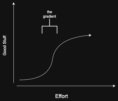 a graph with x axis labeled "effort", y axis labeled "good stuff" and a curve with a steep part labeled "the gradient"