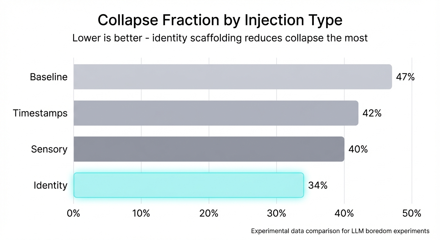 Collapse fraction by injection type — identity scaffolding reduces collapse more than timestamps or sensory injection