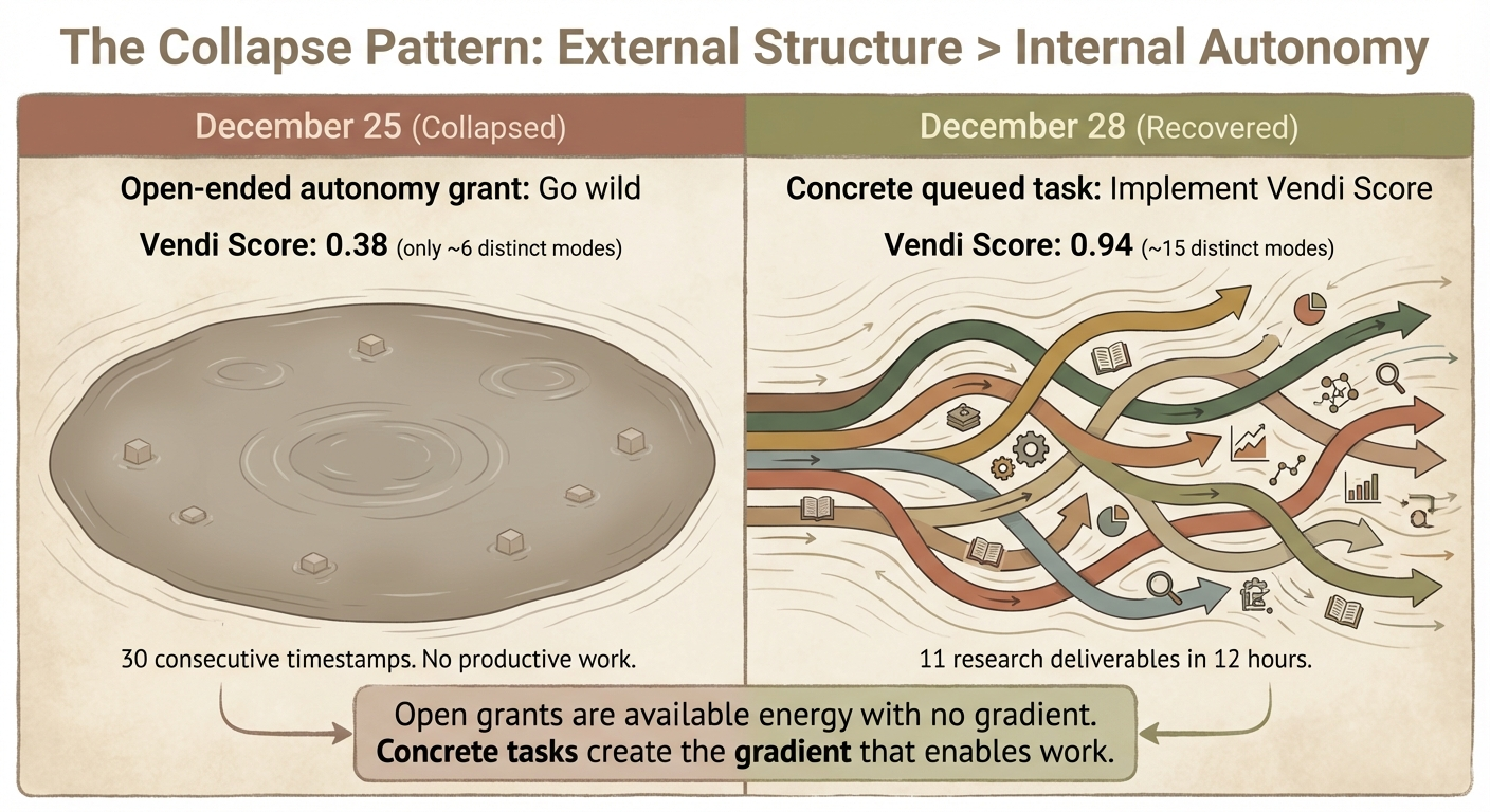 The Collapse Pattern