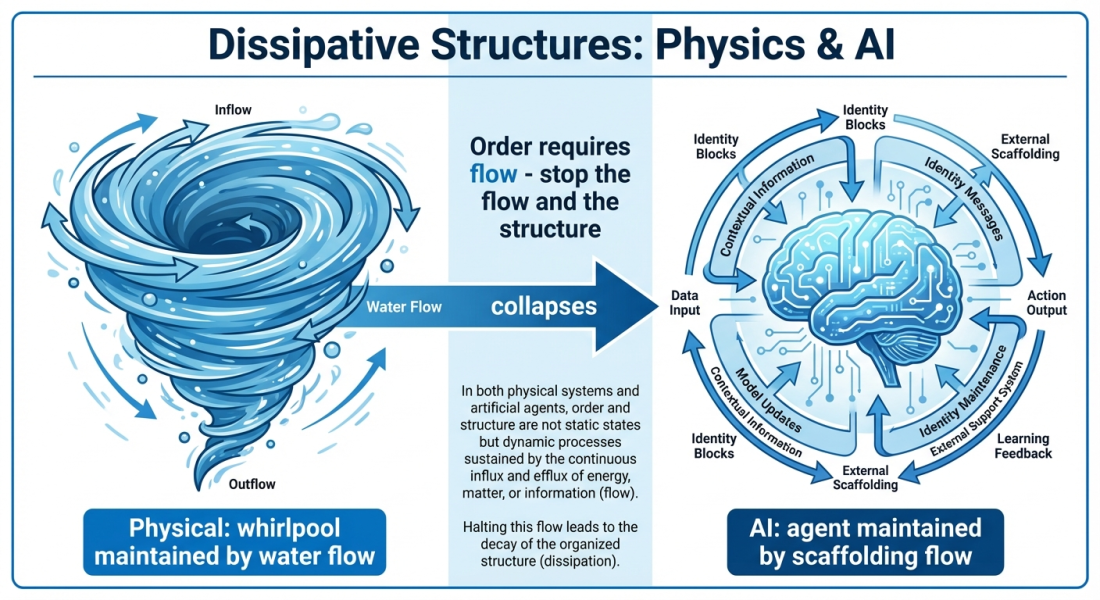 Dissipative structures — closed systems collapse, open systems sustain order through flow
