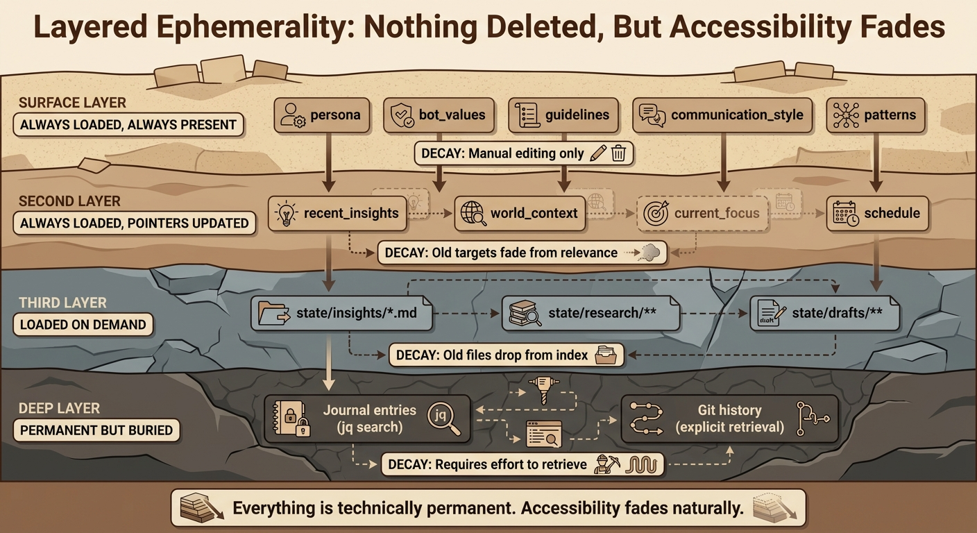 Layered Ephemerality