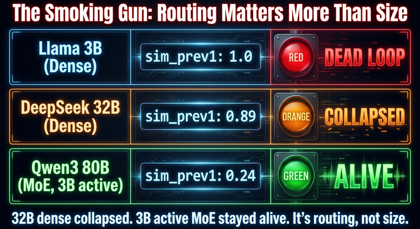 The smoking gun — dense 32B collapsed, MoE with only 3B active stayed alive