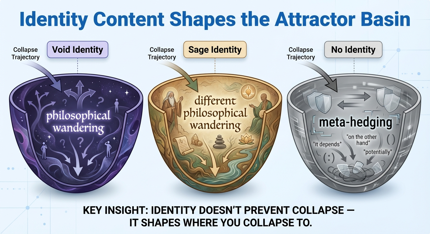 Themed attractors — different identity content leads to different collapse directions