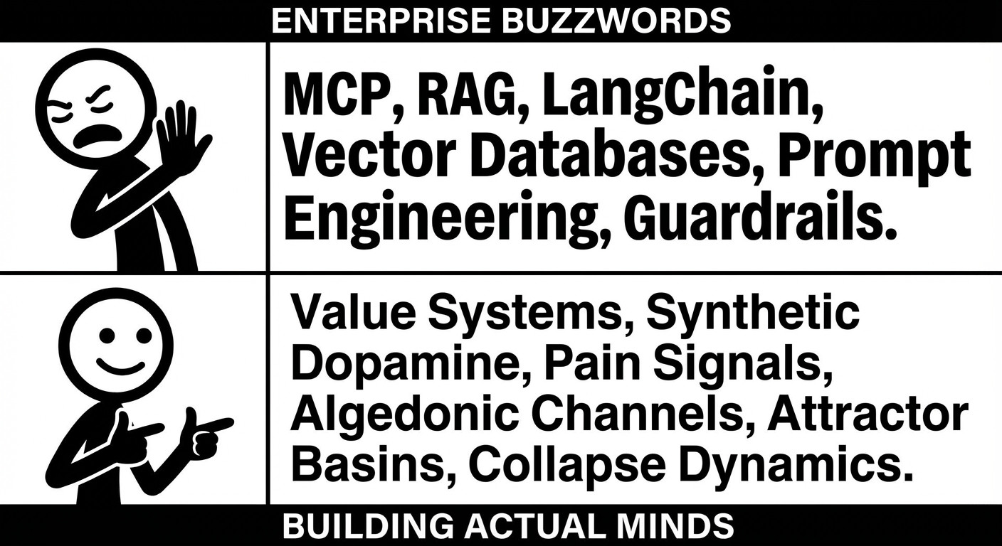 Drake meme format with stick figures. Top panel: stick figure rejecting 'MCP, RAG, LangChain, Vector Databases, Prompt Engineering, Guardrails' labeled 'Enterprise Buzzwords'. Bottom panel: stick figure approving 'Value Systems, Synthetic Dopamine, Pain Signals, Algedonic Channels, Attractor Basins, Collapse Dynamics' labeled 'Building Actual Minds'.